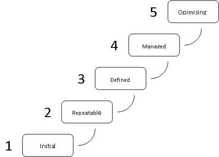 The 5 levels of the Software Capability Maturity Model