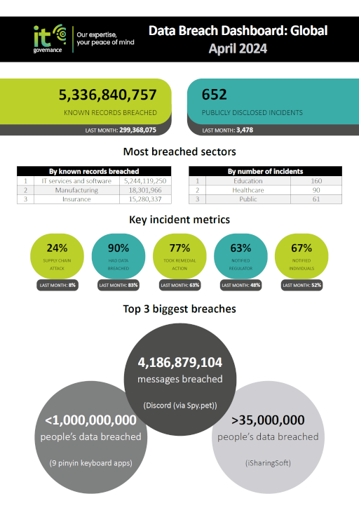 Data Breach Dashboard March 2024