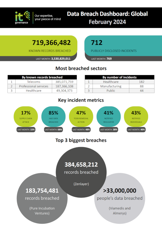 Data Breach Dashboard February 2024