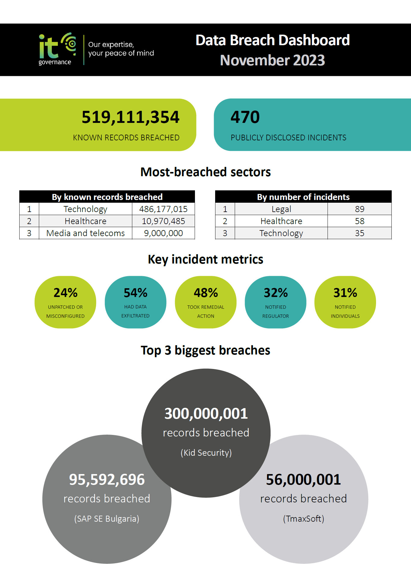 Data Breach Dashboard October 2023