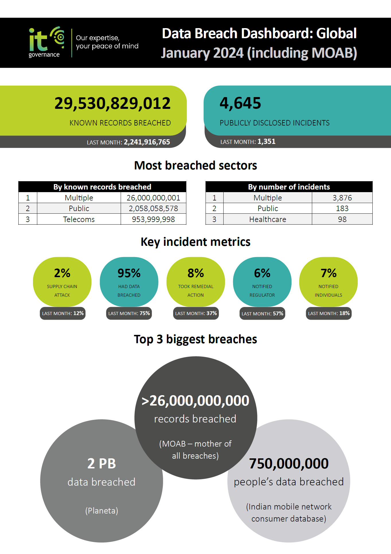 Data Breach Dashboard January 2024