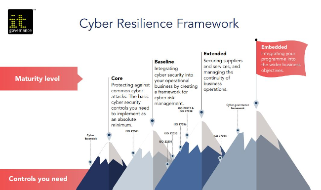 IT Governance cyber resilience framework